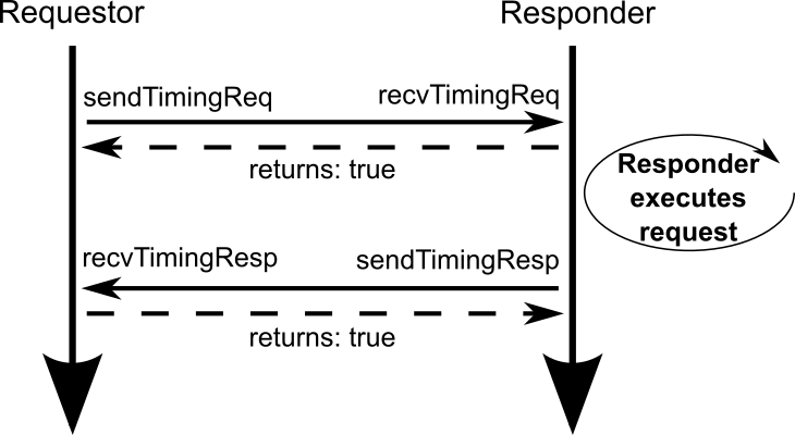 请求者和响应者都可以接受请求和响应时的简单请求-响应交互。