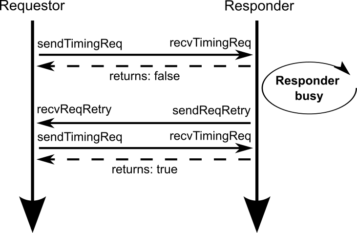 当响应者忙碌时的简单请求者-响应者交互