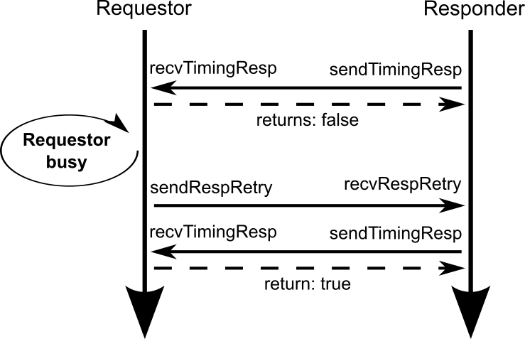 当请求者忙碌时的简单请求者-响应者交互