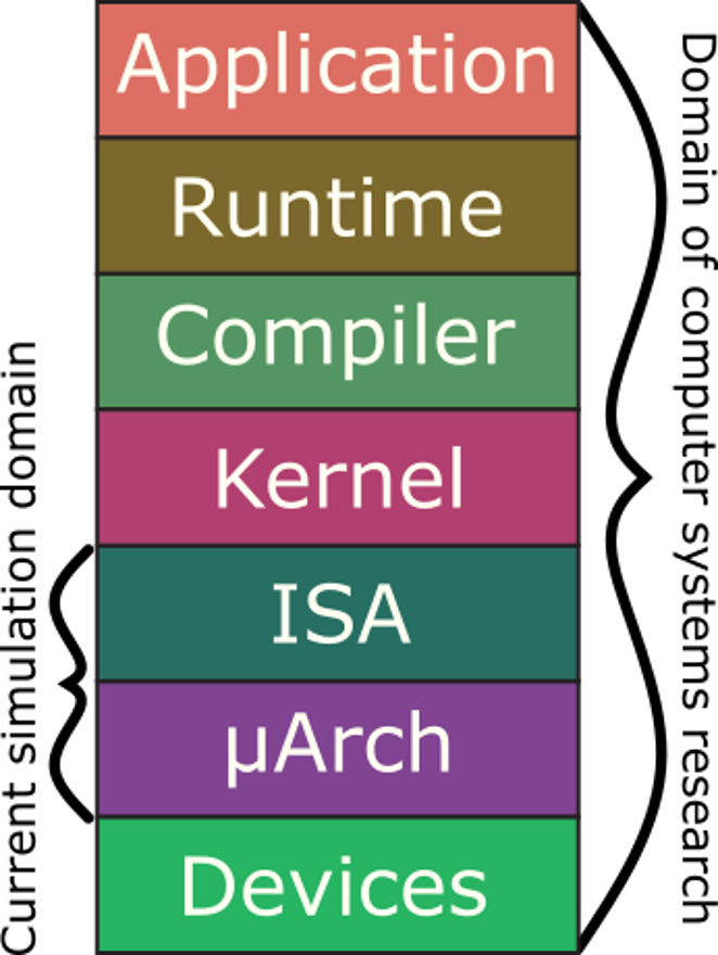计算机体系结构栈 height:500px