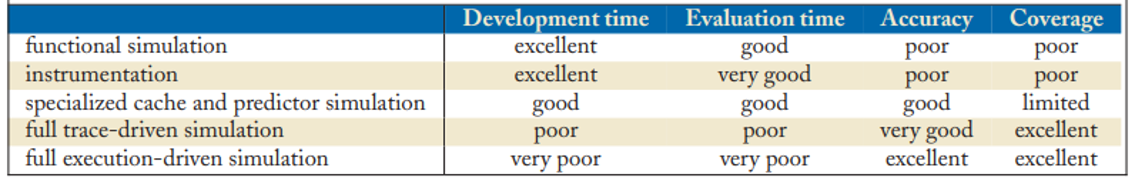 来自《计算机体系结构性能评估方法》的表格
