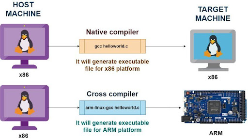 Cross compiling width:800px center