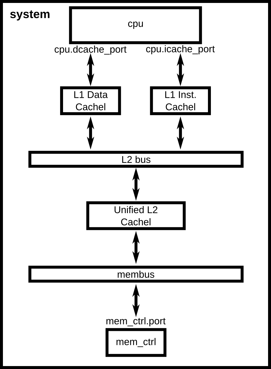 具有两级缓存层次结构的系统配置。