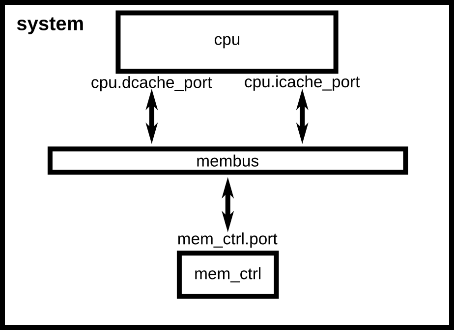 没有缓存的简单系统配置。